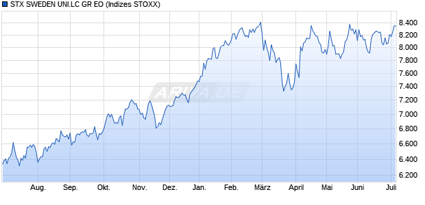 STX SWEDEN UNI.LC GR EO Chart