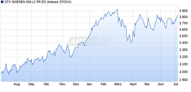 STX SWEDEN UNI.LC PR EO Chart