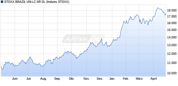 STOXX BRAZIL UNI.LC.NR DL Chart