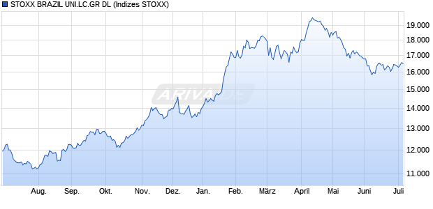 STOXX BRAZIL UNI.LC.GR DL Chart