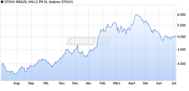 STOXX BRAZIL UNI.LC.PR DL Chart