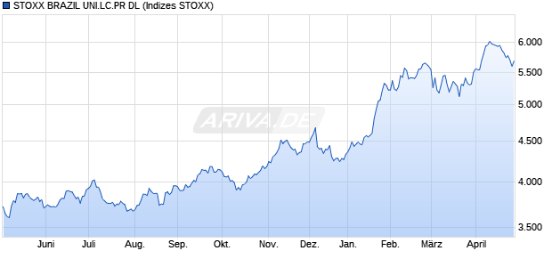 STOXX BRAZIL UNI.LC.PR DL Chart