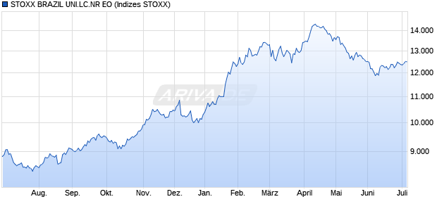 STOXX BRAZIL UNI.LC.NR EO Chart