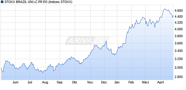 STOXX BRAZIL UNI.LC.PR EO Chart