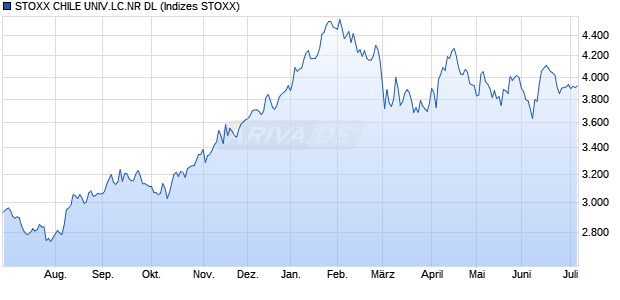 STOXX CHILE UNIV.LC.NR DL Chart