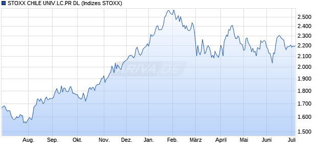 STOXX CHILE UNIV.LC.PR DL Chart