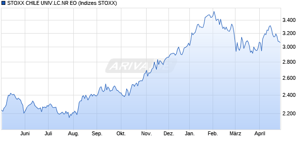 STOXX CHILE UNIV.LC.NR EO Chart