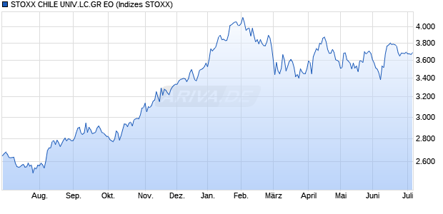 STOXX CHILE UNIV.LC.GR EO Chart