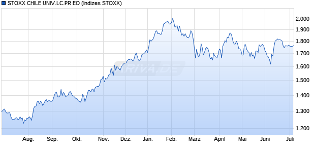 STOXX CHILE UNIV.LC.PR EO Chart