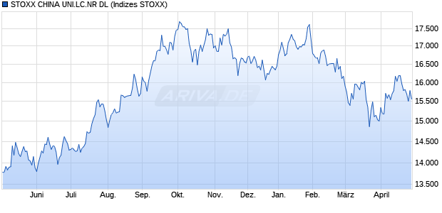 STOXX CHINA UNI.LC.NR DL Chart