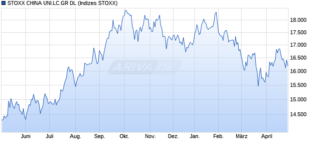 STOXX CHINA UNI.LC.GR EO Chart