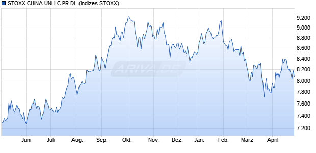 STOXX CHINA UNI.LC.GR DL Chart