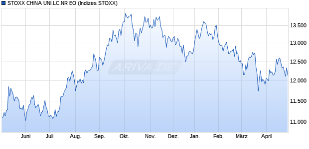 STOXX CHINA UNI.LC.NR EO Chart