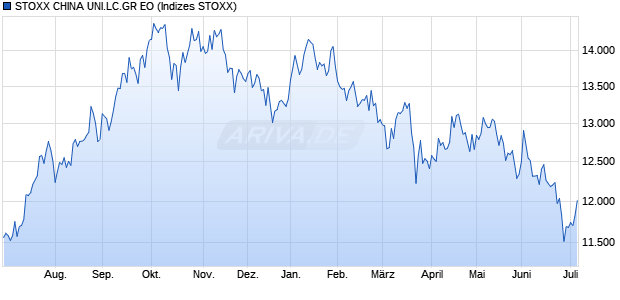 STOXX CHINA UNI.LC.GR EO Chart