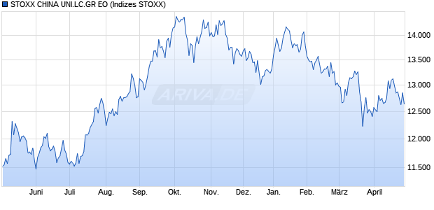 STOXX CHINA UNI.LC.GR EO Chart