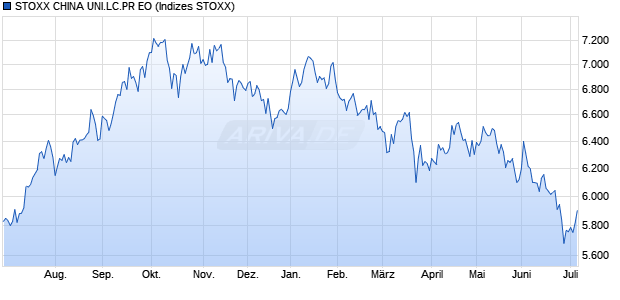 STOXX CHINA UNI.LC.PR EO Chart