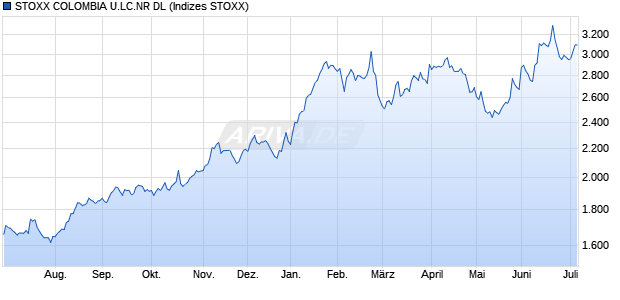 STOXX COLOMBIA U.LC.NR DL Chart