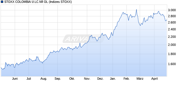 STOXX COLOMBIA U.LC.NR DL Chart