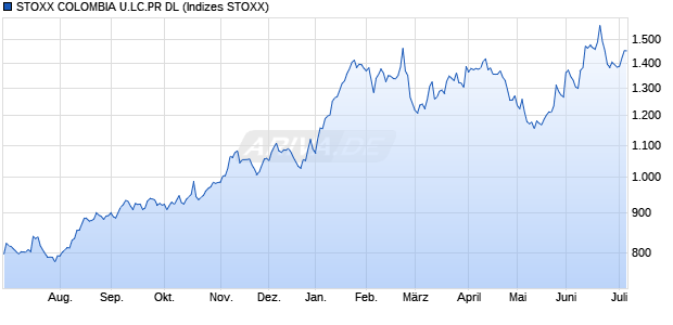 STOXX COLOMBIA U.LC.PR DL Chart