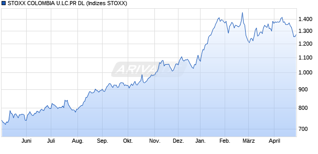 STOXX COLOMBIA U.LC.GR DL Chart