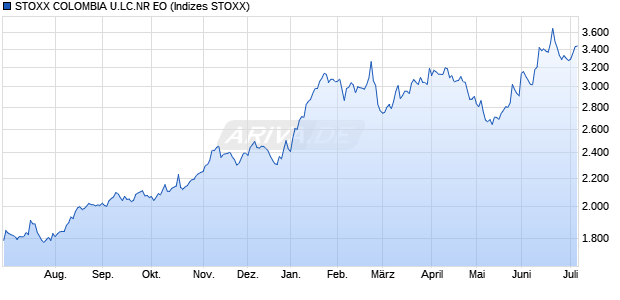 STOXX COLOMBIA U.LC.NR EO Chart