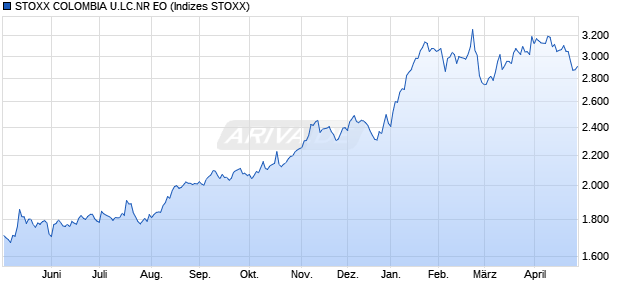 STOXX COLOMBIA U.LC.NR EO Chart