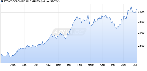STOXX COLOMBIA U.LC.GR EO Chart
