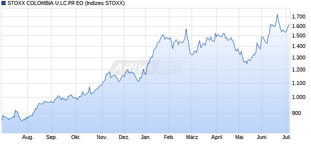 STOXX COLOMBIA U.LC.PR EO Chart