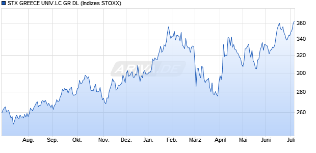 STX GREECE UNIV.LC GR DL Chart
