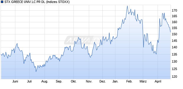 STX GREECE UNIV.LC PR DL Chart