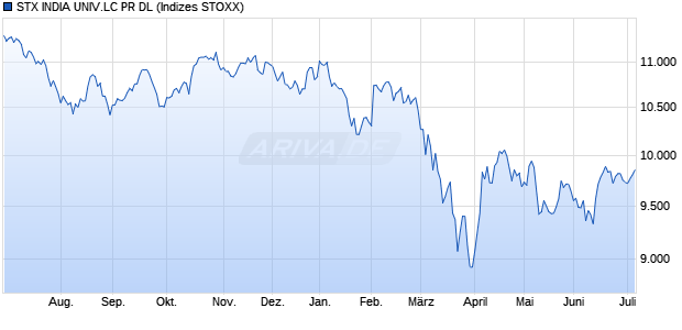 STX INDIA UNIV.LC PR DL Chart