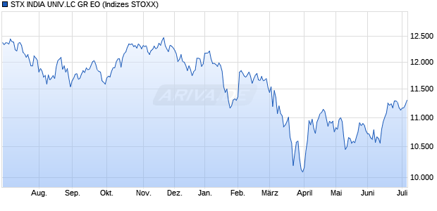 STX INDIA UNIV.LC GR EO Chart