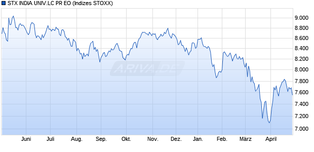 STX INDIA UNIV.AC NR DL Chart