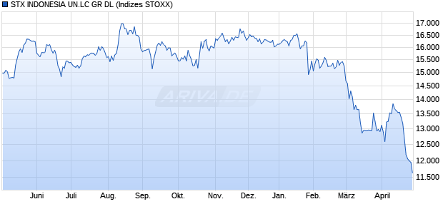 STX INDONESIA UN.LC GR DL Chart