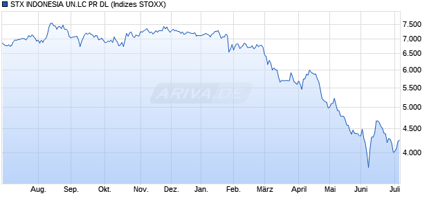 STX INDONESIA UN.LC PR DL Chart