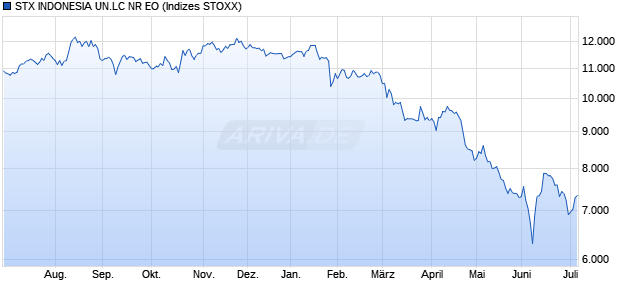 STX INDONESIA UN.LC NR EO Chart