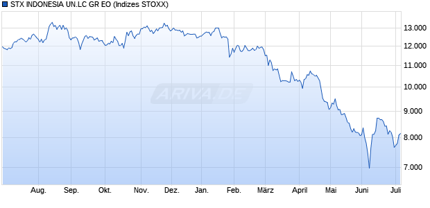 STX INDONESIA UN.LC GR EO Chart