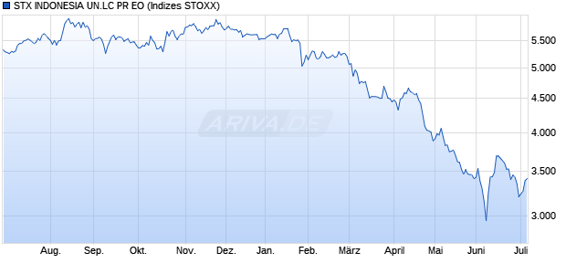 STX INDONESIA UN.LC PR EO Chart