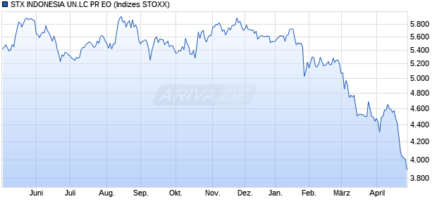 STX INDONESIA UN.LC NR EO Chart