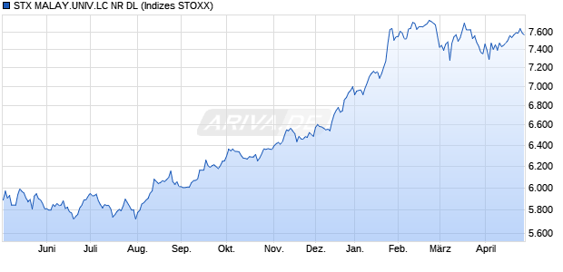 STX MALAY.UNIV.LC PR DL Chart