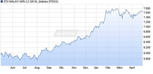 STX MALAY.UNIV.LC NR EO Chart