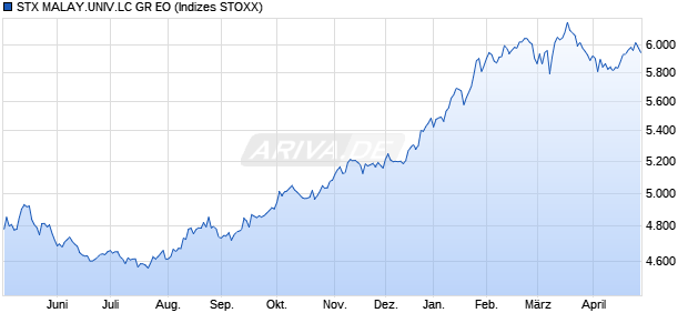 STX MALAY.UNIV.LC GR EO Chart