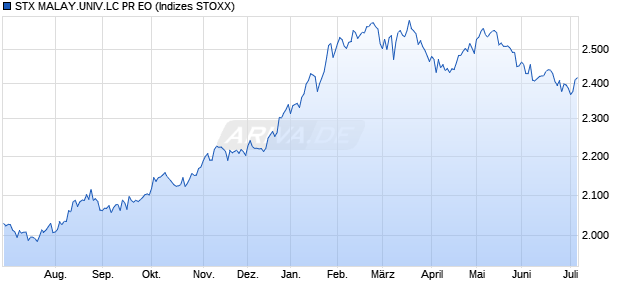 STX MALAY.UNIV.LC PR EO Chart