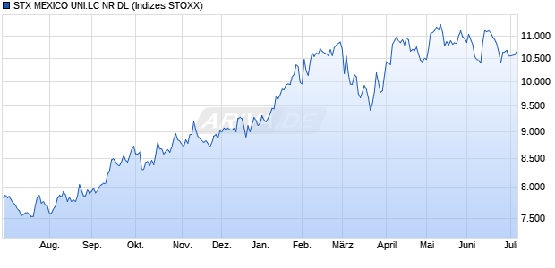 STX MEXICO UNI.LC NR DL Chart
