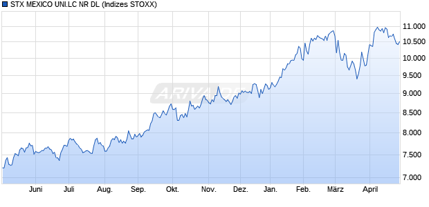 STX MEXICO UNI.LC NR DL Chart