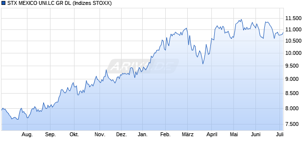STX MEXICO UNI.LC GR DL Chart