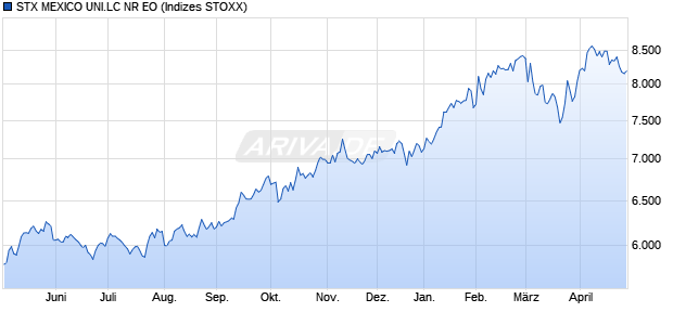 STX MEXICO UNI.LC NR EO Chart