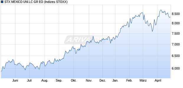 STX MEXICO UNI.LC GR EO Chart