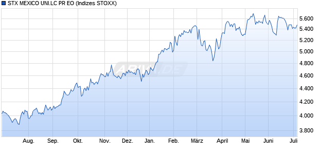STX MEXICO UNI.LC PR EO Chart