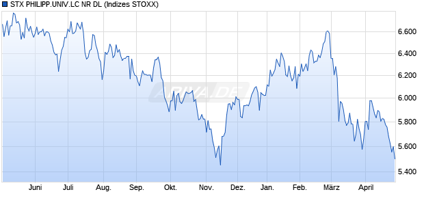 STX PHILIPP.UNIV.LC NR DL Chart